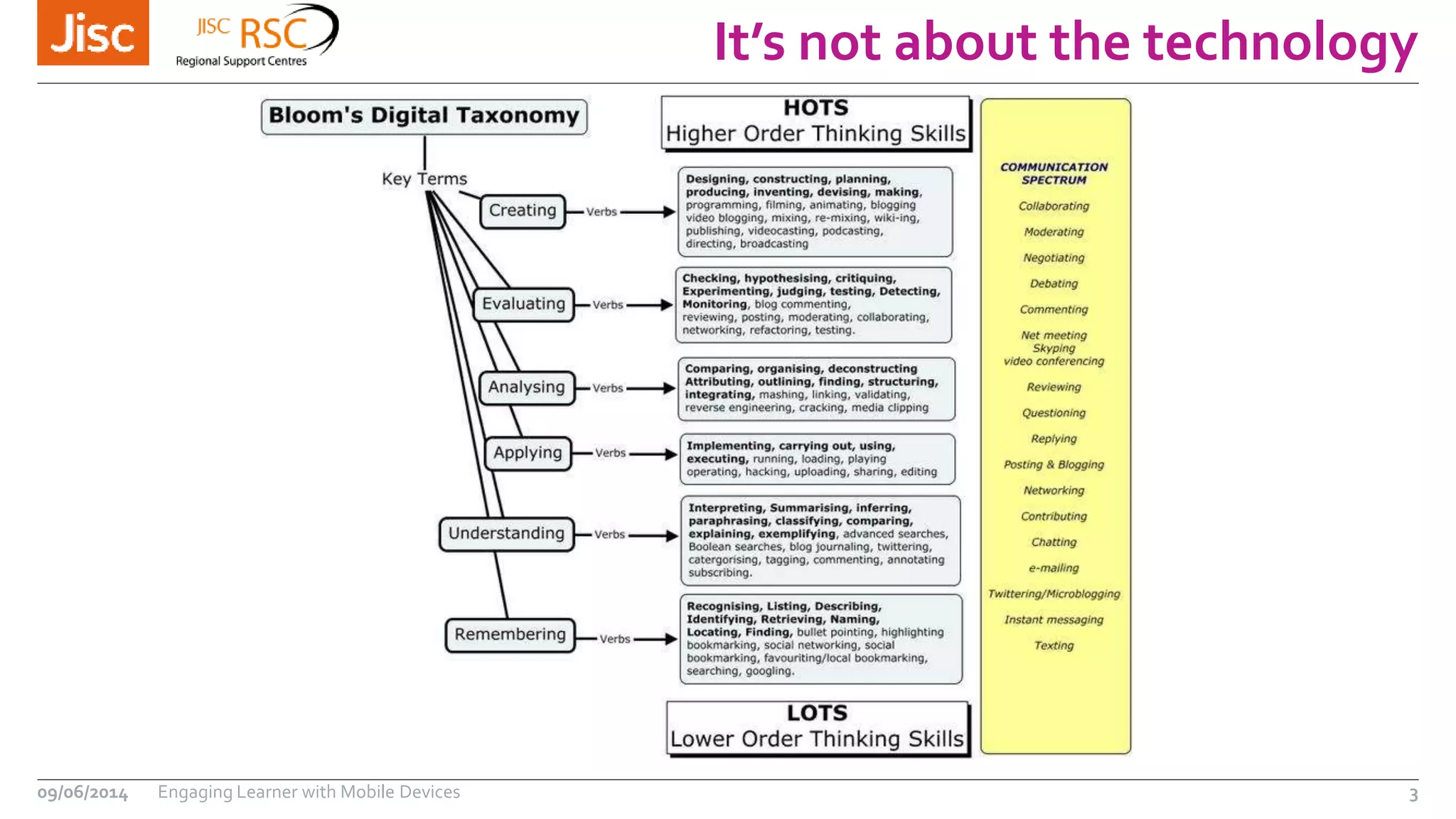 It’s not about the technology
09/06/2014 Engaging Learner with Mobile Devices 3
 