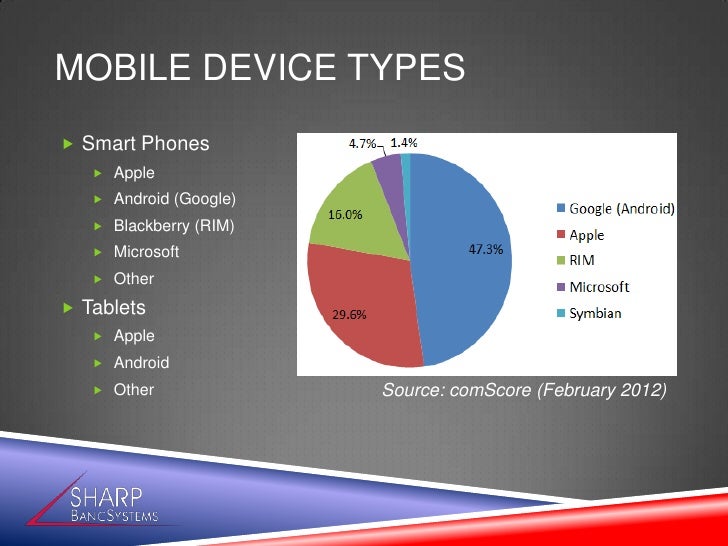 Mobile Devices for Today's Banking Environment