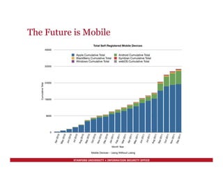STANFORD UNIVERSITY • INFORMATION SECURITY OFFICE
The Future is Mobile
Mobile Devices – Using Without Losing
 