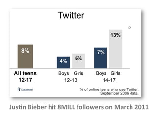 Jus1n	
  Bieber	
  hit	
  8MILL	
  followers	
  on	
  March	
  2011	
  
 