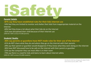 iSafety
Parents’	
  Beliefs	
  	
  
-­‐87%	
  say	
  they	
  have	
  established	
  rules	
  for	
  their	
  kids	
  Internet	
  use	
  	
  
-­‐54%	
  feel	
  they	
  are	
  limited	
  to	
  monitor	
  and	
  shelter	
  their	
  kids	
  from	
  inappropriate	
  material	
  on	
  the	
  
Internet	
  	
  
-­‐69%	
  feel	
  they	
  know	
  a	
  lot	
  about	
  what	
  their	
  kids	
  do	
  on	
  the	
  Internet	
  	
  
-­‐31%	
  have	
  disciplined	
  their	
  child	
  because	
  of	
  their	
  Internet	
  use	
  
(2003-­‐05	
  i-­‐SAFE	
  survey	
  of	
  4,500	
  parents)	
  	
  
	
  
Students’	
  Reality	
  	
  
-­‐36%	
  say	
  parents	
  or	
  guardians	
  have	
  NOT	
  made	
  rules	
  for	
  their	
  use	
  of	
  the	
  Internet	
  	
  
-­‐41%	
  do	
  NOT	
  share	
  what	
  they	
  do	
  and	
  where	
  they	
  go	
  on	
  the	
  Internet	
  with	
  their	
  parents	
  	
  
-­‐29%	
  say	
  their	
  parent	
  or	
  guardian	
  would	
  disapprove	
  if	
  they	
  knew	
  what	
  they	
  were	
  doing	
  on	
  the	
  Internet	
  	
  
-­‐36%	
  have	
  NOT	
  discussed	
  how	
  to	
  be	
  safe	
  on	
  the	
  Internet	
  with	
  their	
  parent	
  or	
  guardian	
  	
  
-­‐22%	
  say	
  the	
  computer	
  they	
  use	
  most	
  olen	
  is	
  in	
  their	
  room	
  	
  
-­‐73%	
  say	
  there	
  is	
  a	
  need	
  for	
  kids	
  and	
  teens	
  to	
  learn	
  about	
  Internet	
  safety	
  
(2003-­‐05	
  i-­‐SAFE	
  survey	
  of	
  55,000	
  students)	
  


                                                                                                                  The	
  Parent-­‐Child	
  Gap:	
  Bridging	
  the	
  Digital	
  Divide	
  
                                                                                                                  iSafe	
  America	
  Survey	
  2003	
  –	
  2005	
  
                                                                                                                  	
  
 