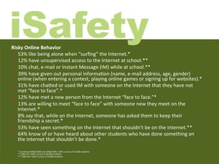 iSafety
Risky	
  Online	
  Behavior	
  	
  
—  53%	
  like	
  being	
  alone	
  when	
  “surﬁng”	
  the	
  Internet.*	
  	
  
—  12%	
  have	
  unsupervised	
  access	
  to	
  the	
  Internet	
  at	
  school.**	
  	
  
—  10%	
  chat,	
  e-­‐mail	
  or	
  Instant	
  Message	
  (IM)	
  while	
  at	
  school.**	
  	
  
—  39%	
  have	
  given	
  out	
  personal	
  informa)on	
  (name,	
  e-­‐mail	
  address,	
  age,	
  gender)	
  
    online	
  (when	
  entering	
  a	
  contest,	
  playing	
  online	
  games	
  or	
  signing	
  up	
  for	
  websites).*	
  	
  
—  31%	
  have	
  chaGed	
  or	
  used	
  IM	
  with	
  someone	
  on	
  the	
  Internet	
  that	
  they	
  have	
  not	
  
    met	
  “face	
  to	
  face”.*	
  	
  
—  12%	
  have	
  met	
  a	
  new	
  person	
  from	
  the	
  Internet	
  “face	
  to	
  face.”*	
  	
  
—  13%	
  are	
  willing	
  to	
  meet	
  “face	
  to	
  face”	
  with	
  someone	
  new	
  they	
  meet	
  on	
  the	
  
    Internet.*	
  	
  
—  8%	
  say	
  that,	
  while	
  on	
  the	
  Internet,	
  someone	
  has	
  asked	
  them	
  to	
  keep	
  their	
  
    friendship	
  a	
  secret.*	
  	
  
—  53%	
  have	
  seen	
  something	
  on	
  the	
  Internet	
  that	
  shouldn’t	
  be	
  on	
  the	
  Internet.**	
  	
  
—  64%	
  know	
  of	
  or	
  have	
  heard	
  about	
  other	
  students	
  who	
  have	
  done	
  something	
  on	
  
    the	
  Internet	
  that	
  shouldn’t	
  be	
  done.*	
  
	
  
          	
  
       	
  *	
  Combined	
  2003/2004	
  and	
  2004/2005	
  i-­‐SAFE	
  survey	
  of	
  55,000	
  students	
  
       **	
  2004-­‐05	
  i-­‐SAFE	
  survey	
  of	
  36,000	
  students	
  
       ***	
  2003-­‐04	
  i-­‐SAFE	
  survey	
  of	
  19,000	
  students	
  
 