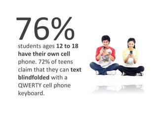 76%	
  	
  
	
  	
  	
  students	
  ages	
  12	
  to	
  18	
  
            have	
  their	
  own	
  cell	
  
            phone.	
  72%	
  of	
  teens	
  
            claim	
  that	
  they	
  can	
  text	
  
            blindfolded	
  with	
  a	
  
            QWERTY	
  cell	
  phone	
  
            keyboard.	
  	
  
 