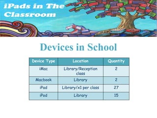 Devices in School
Device Type        Location          Quantity
   iMac       Library/Reception         2
                    class
 Macbook            Library             2
   iPad       Library/x1 per class     27
   iPod             Library            15
 