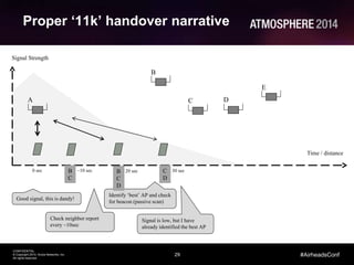 29
CONFIDENTIAL
© Copyright 2014. Aruba Networks, Inc.
All rights reserved
#AirheadsConf
Signal Strength
Proper ‘11k’ handover narrative
A
B
C D
E
Good signal, this is dandy!
Check neighbor report
every ~10sec
Identify ‘best’ AP and check
for beacon (passive scan)
Signal is low, but I have
already identified the best AP
Time / distance
0 sec ~10 sec 20 sec 30 secB
C
B
C
D
C
D
 