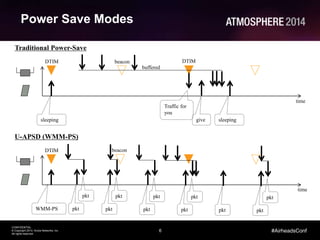 6
CONFIDENTIAL
© Copyright 2014. Aruba Networks, Inc.
All rights reserved
#AirheadsConf
Power Save Modes
sleeping
time
beaconDTIM
Traffic for
you
give sleeping
WMM-PS
beaconDTIM
pkt
Traditional Power-Save
U-APSD (WMM-PS)
pkt
pkt
pkt
pkt
pkt
pkt
pkt
pkt pkt
pkt
buffered
time
DTIM
 