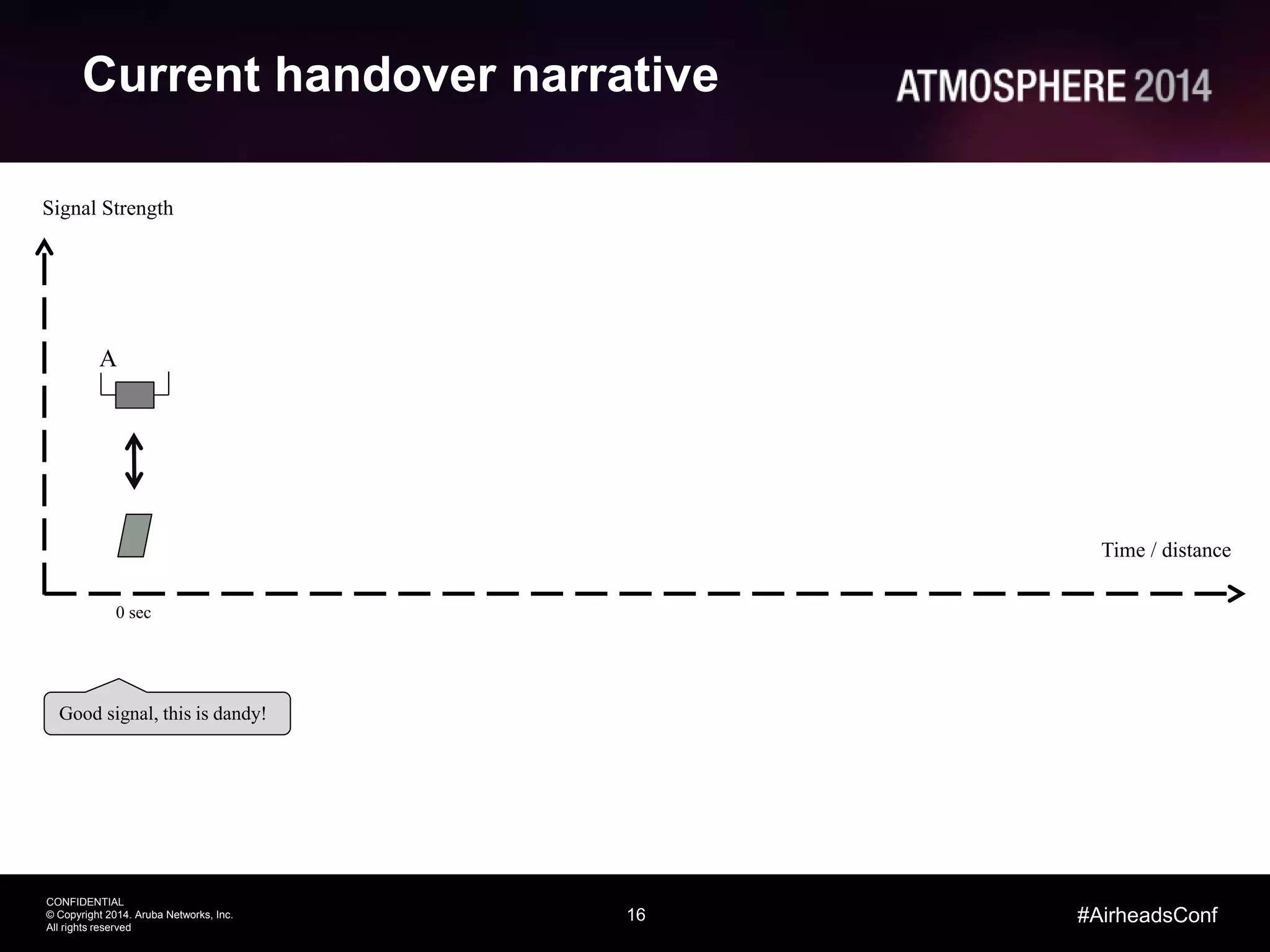 16
CONFIDENTIAL
© Copyright 2014. Aruba Networks, Inc.
All rights reserved
#AirheadsConf
Current handover narrative
A
Good signal, this is dandy!
Time / distance
0 sec
Signal Strength
 