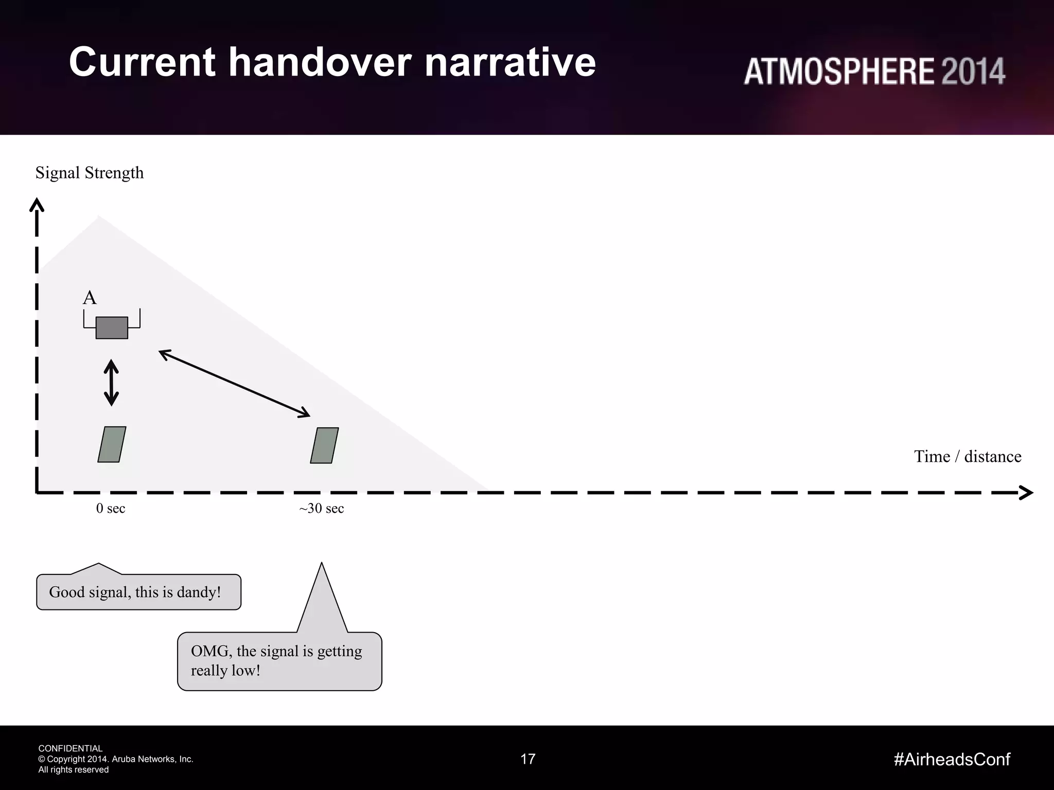 17
CONFIDENTIAL
© Copyright 2014. Aruba Networks, Inc.
All rights reserved
#AirheadsConf
Current handover narrative
A
Good signal, this is dandy!
OMG, the signal is getting
really low!
Time / distance
0 sec ~30 sec
Signal Strength
 