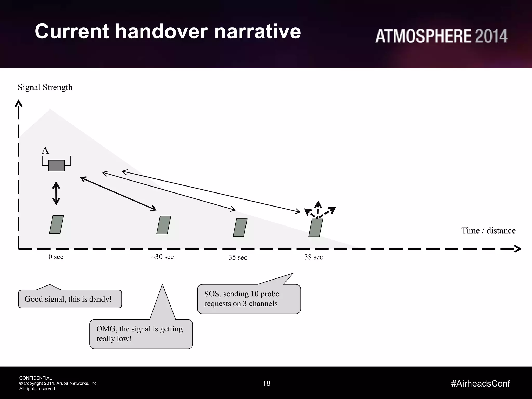 18
CONFIDENTIAL
© Copyright 2014. Aruba Networks, Inc.
All rights reserved
#AirheadsConf
Current handover narrative
A
Good signal, this is dandy!
OMG, the signal is getting
really low!
SOS, sending 10 probe
requests on 3 channels
Time / distance
0 sec ~30 sec 35 sec 38 sec
Signal Strength
 