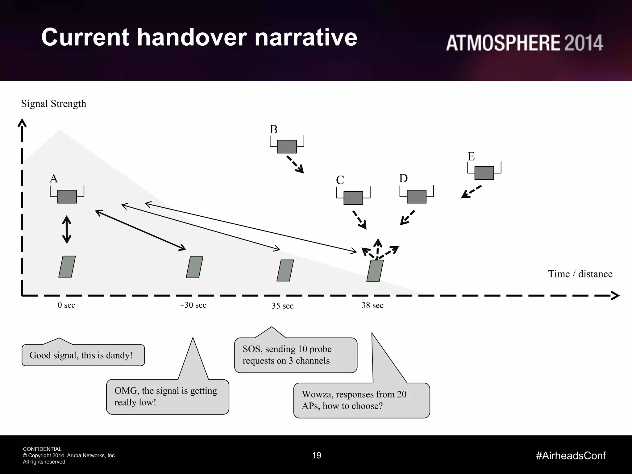 19
CONFIDENTIAL
© Copyright 2014. Aruba Networks, Inc.
All rights reserved
#AirheadsConf
Current handover narrative
A
B
C D
E
Good signal, this is dandy!
OMG, the signal is getting
really low!
SOS, sending 10 probe
requests on 3 channels
Wowza, responses from 20
APs, how to choose?
Time / distance
0 sec ~30 sec 35 sec 38 sec
Signal Strength
 