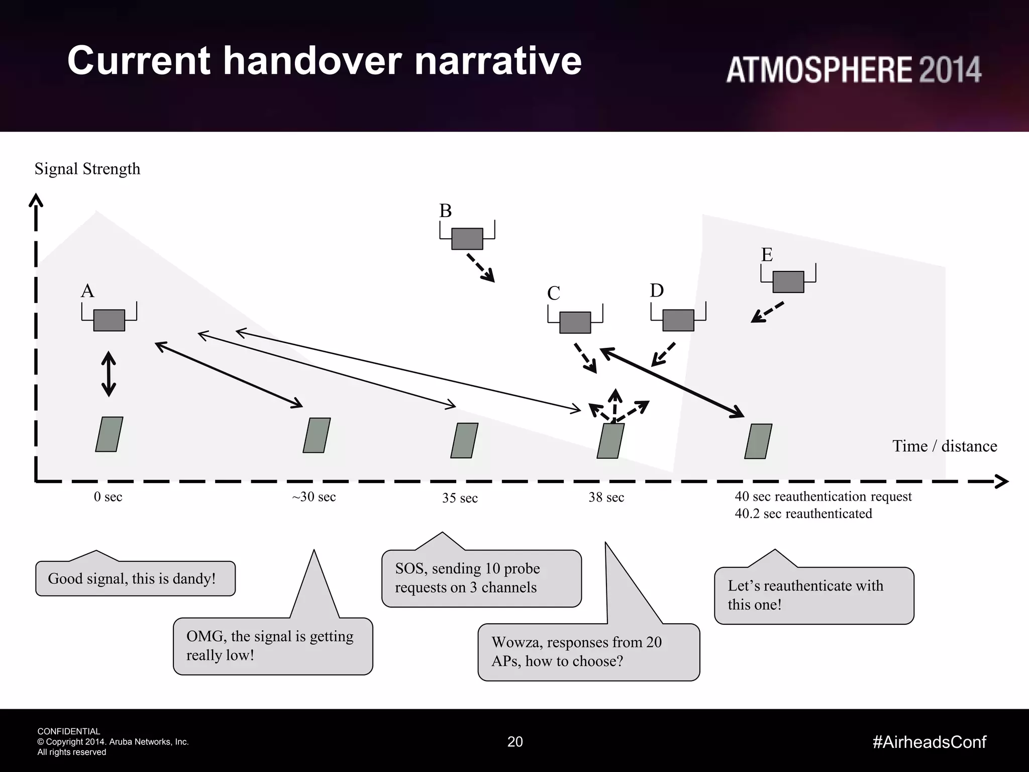 20
CONFIDENTIAL
© Copyright 2014. Aruba Networks, Inc.
All rights reserved
#AirheadsConf
Current handover narrative
A
B
C D
E
Good signal, this is dandy!
OMG, the signal is getting
really low!
SOS, sending 10 probe
requests on 3 channels
Wowza, responses from 20
APs, how to choose?
Let’s reauthenticate with
this one!
Time / distance
0 sec ~30 sec 35 sec 38 sec 40 sec reauthentication request
40.2 sec reauthenticated
Signal Strength
 