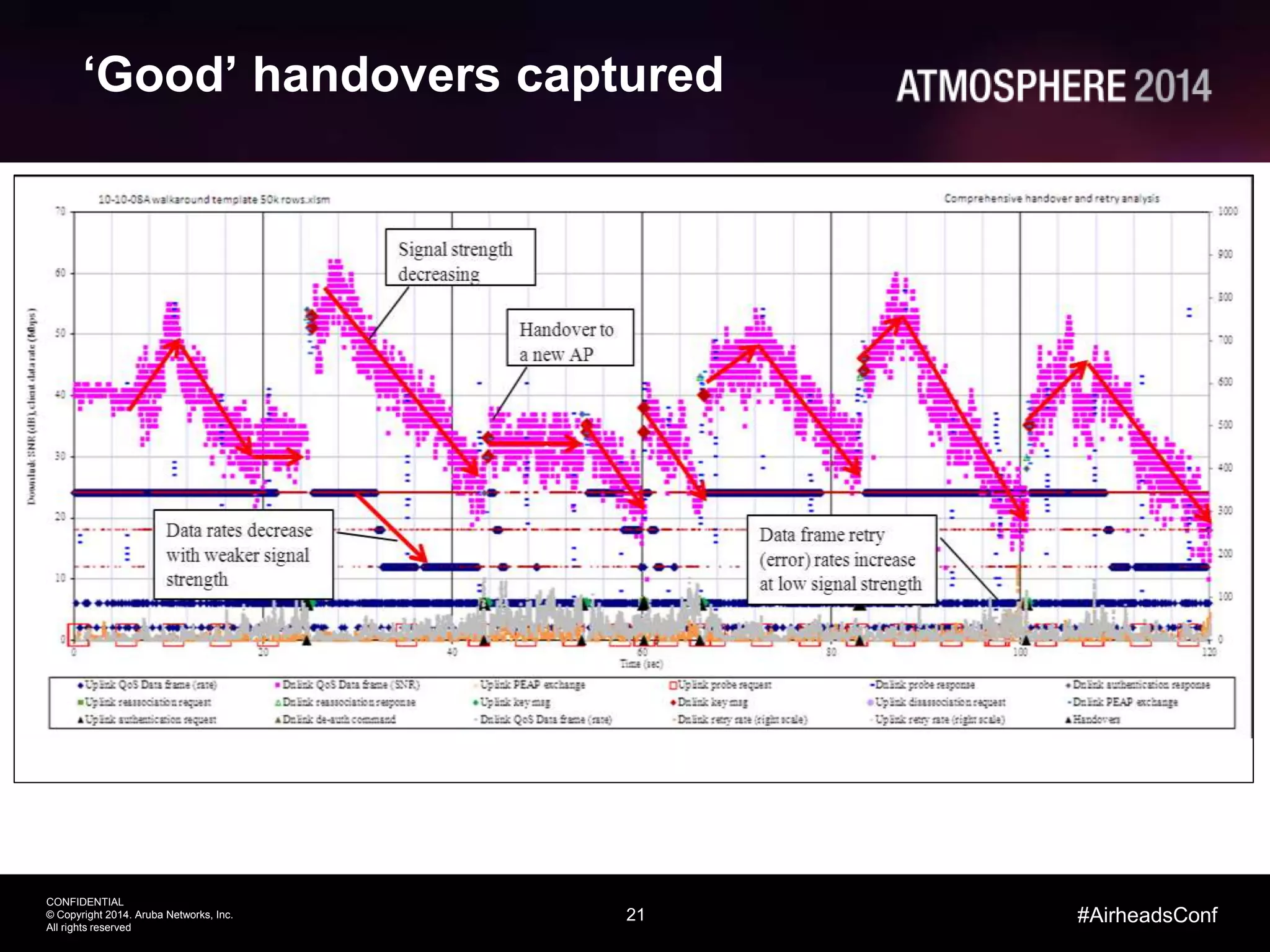 21
CONFIDENTIAL
© Copyright 2014. Aruba Networks, Inc.
All rights reserved
#AirheadsConf
‘Good’ handovers captured
 