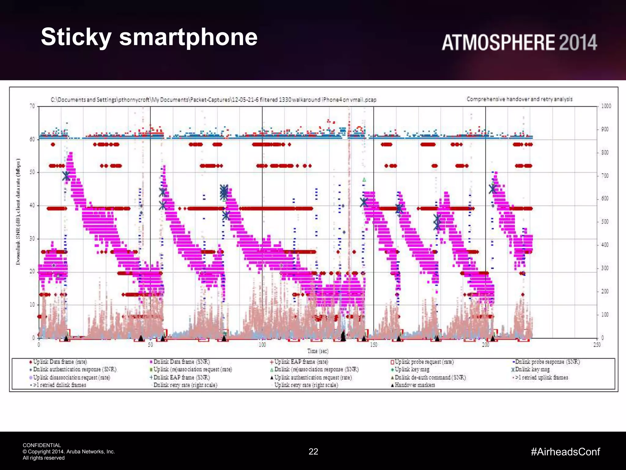 22
CONFIDENTIAL
© Copyright 2014. Aruba Networks, Inc.
All rights reserved
#AirheadsConf
Sticky smartphone
 