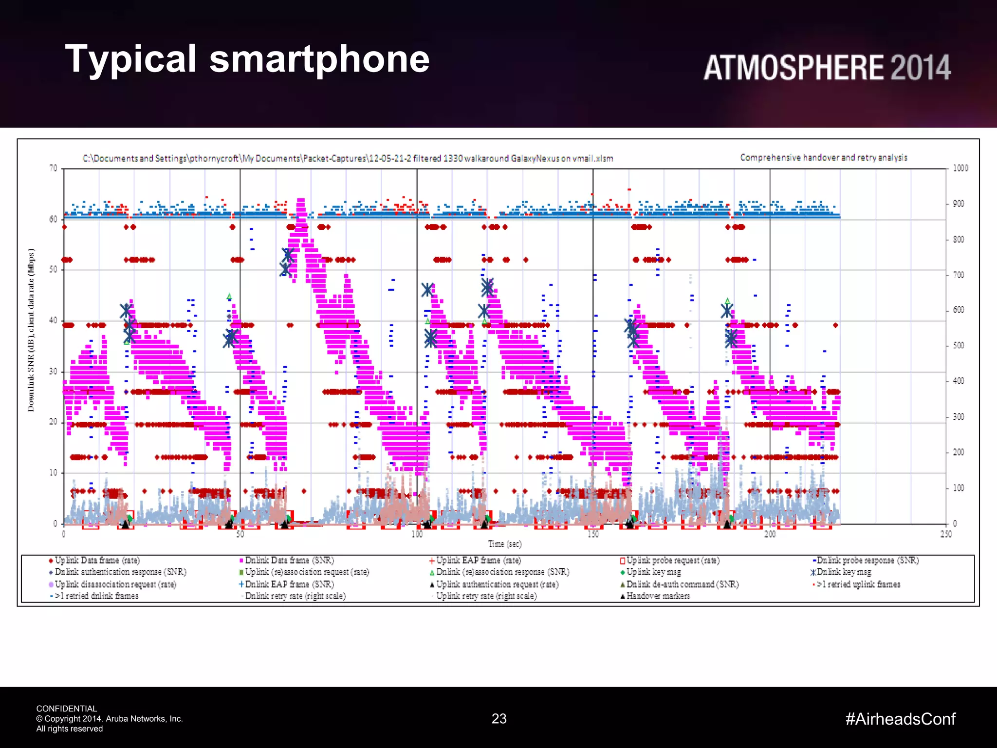 23
CONFIDENTIAL
© Copyright 2014. Aruba Networks, Inc.
All rights reserved
#AirheadsConf
Typical smartphone
 