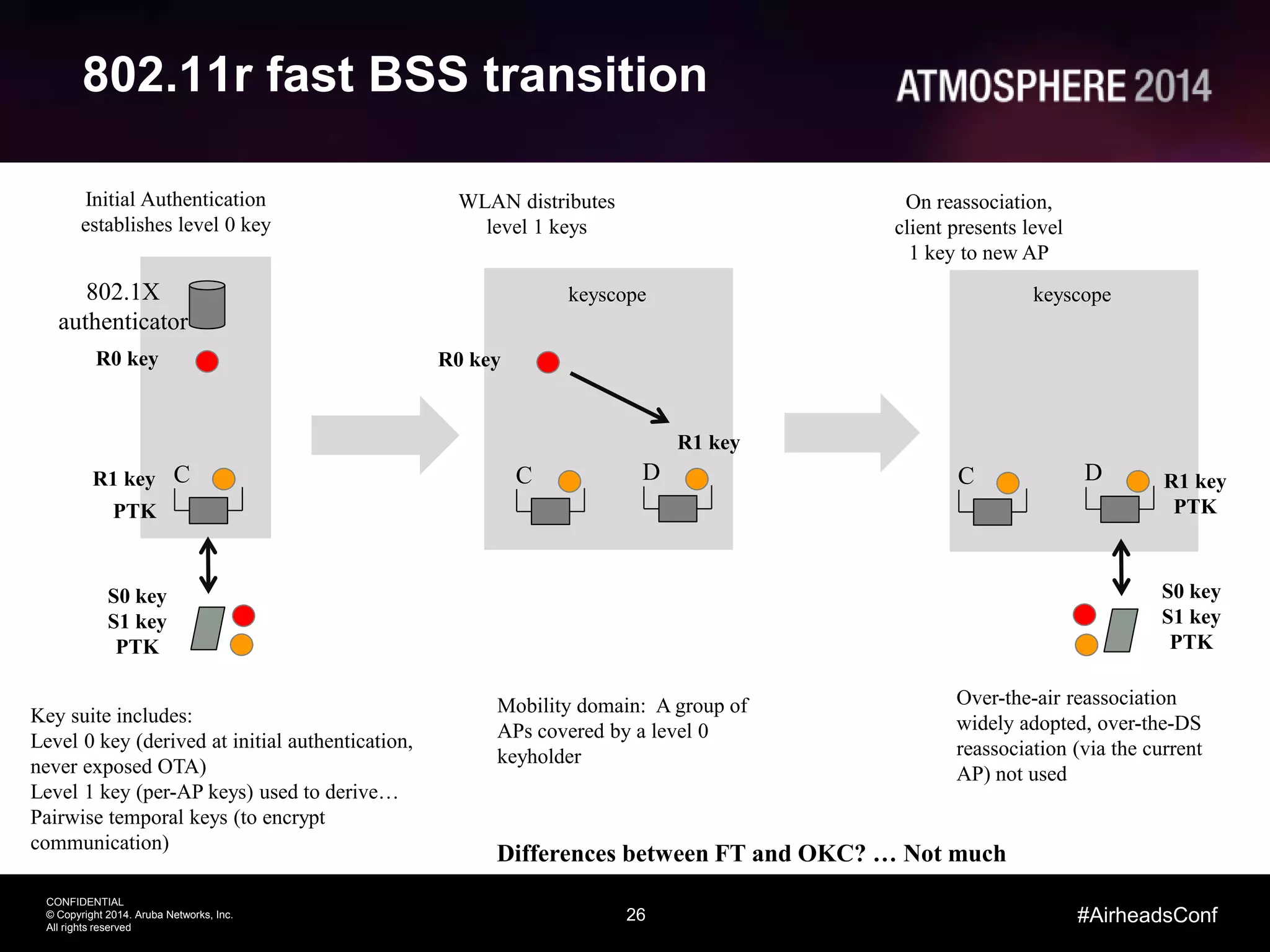 26
CONFIDENTIAL
© Copyright 2014. Aruba Networks, Inc.
All rights reserved
#AirheadsConf
802.11r fast BSS transition
C D
R0 key
C
802.1X
authenticator
R0 key
S0 key
S1 key
PTK
Initial Authentication
establishes level 0 key
WLAN distributes
level 1 keys
R1 key
C D
On reassociation,
client presents level
1 key to new AP
R1 key
PTK
S0 key
S1 key
PTK
Mobility domain: A group of
APs covered by a level 0
keyholder
Over-the-air reassociation
widely adopted, over-the-DS
reassociation (via the current
AP) not used
Key suite includes:
Level 0 key (derived at initial authentication,
never exposed OTA)
Level 1 key (per-AP keys) used to derive…
Pairwise temporal keys (to encrypt
communication)
PTK
R1 key
Differences between FT and OKC? … Not much
keyscope keyscope
 