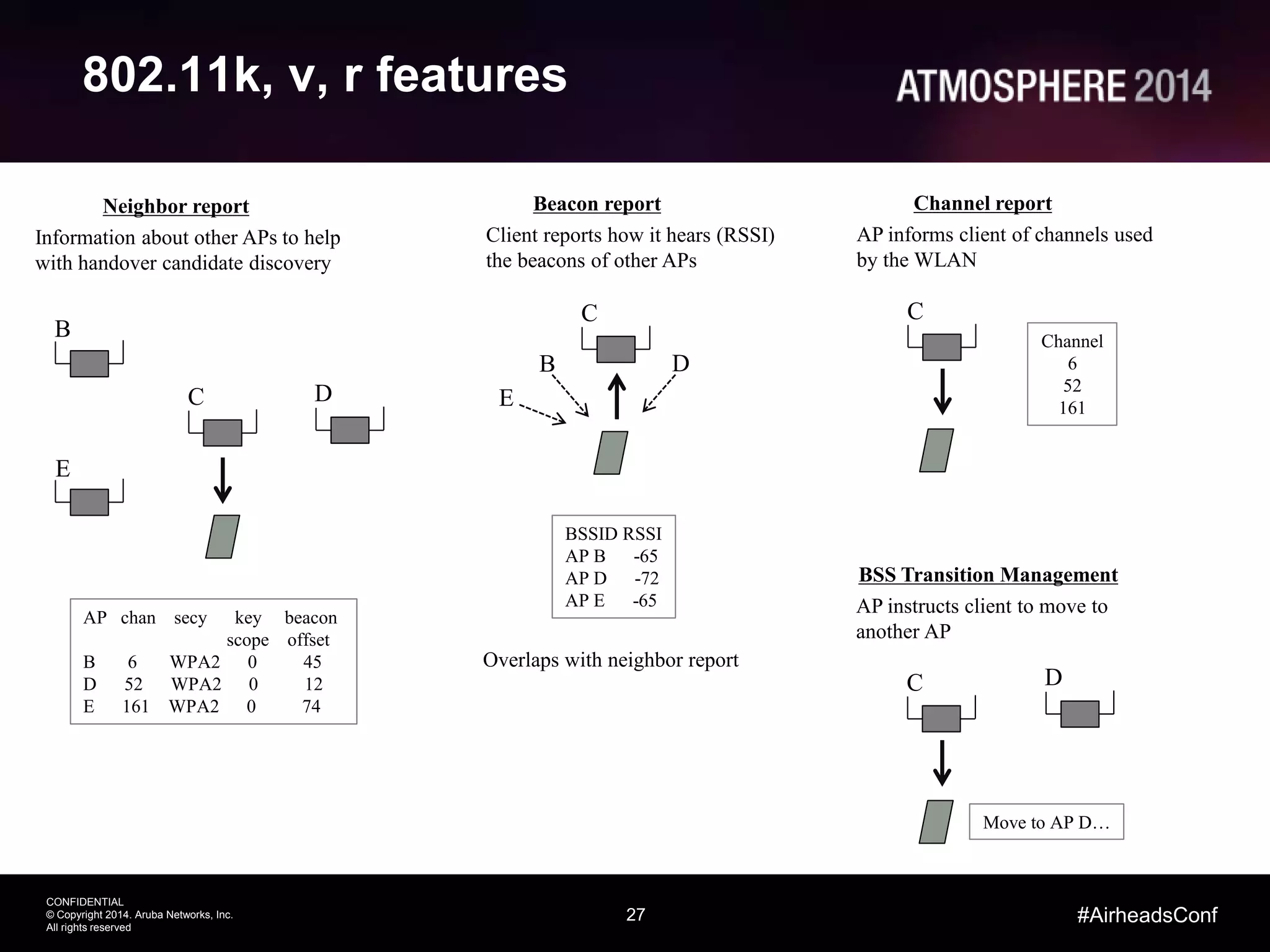 27
CONFIDENTIAL
© Copyright 2014. Aruba Networks, Inc.
All rights reserved
#AirheadsConf
802.11k, v, r features
B
C D
E
Neighbor report
AP chan secy key beacon
scope offset
B 6 WPA2 0 45
D 52 WPA2 0 12
E 161 WPA2 0 74
Information about other APs to help
with handover candidate discovery
C
Beacon report
Client reports how it hears (RSSI)
the beacons of other APs
BSSID RSSI
AP B -65
AP D -72
AP E -65
C
BSS Transition Management
AP instructs client to move to
another AP
Move to AP D…
E
DB
D
C
Channel report
AP informs client of channels used
by the WLAN
Channel
6
52
161
Overlaps with neighbor report
 