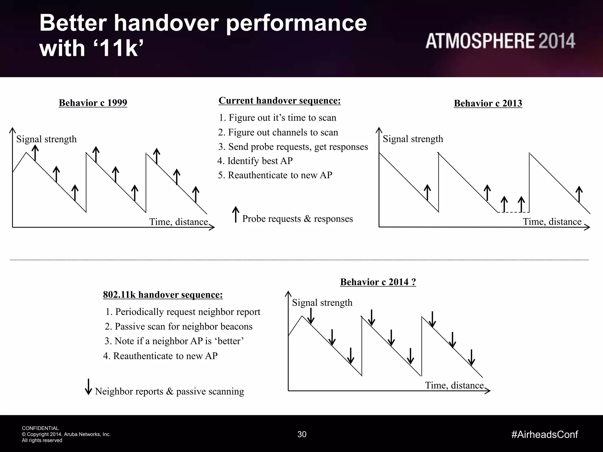 30
CONFIDENTIAL
© Copyright 2014. Aruba Networks, Inc.
All rights reserved
#AirheadsConf
Better handover performance
with ‘11k’
Current handover sequence:
1. Figure out it’s time to scan
2. Figure out channels to scan
3. Send probe requests, get responses
4. Identify best AP
5. Reauthenticate to new AP
802.11k handover sequence:
1. Periodically request neighbor report
2. Passive scan for neighbor beacons
3. Note if a neighbor AP is ‘better’
4. Reauthenticate to new AP
Probe requests & responses
Signal strength
Time, distance
Signal strength
Time, distance
Behavior c 1999 Behavior c 2013
Signal strength
Time, distance
Neighbor reports & passive scanning
Behavior c 2014 ?
 