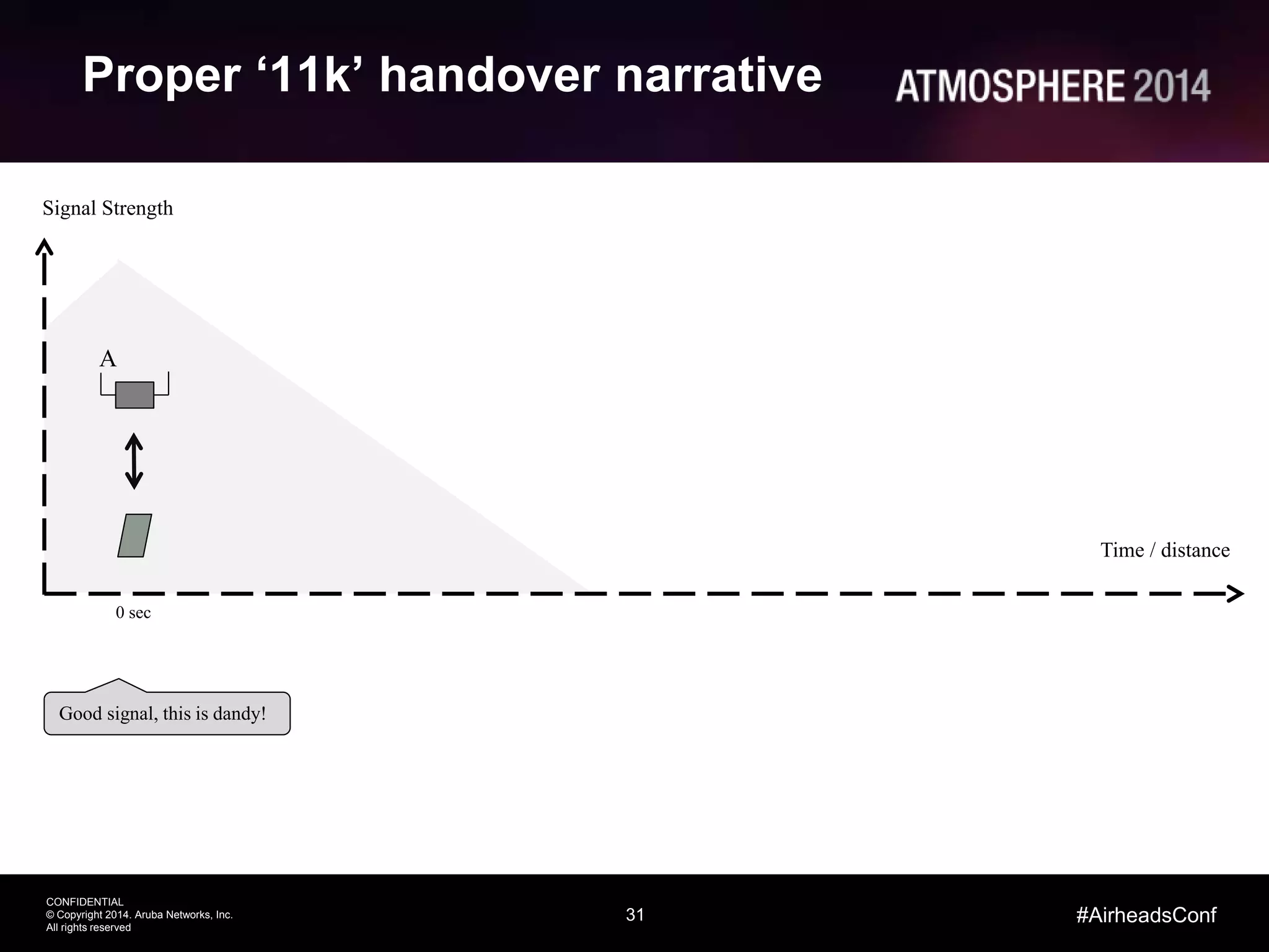 31
CONFIDENTIAL
© Copyright 2014. Aruba Networks, Inc.
All rights reserved
#AirheadsConf
Signal Strength
Proper ‘11k’ handover narrative
A
Good signal, this is dandy!
Time / distance
0 sec
 