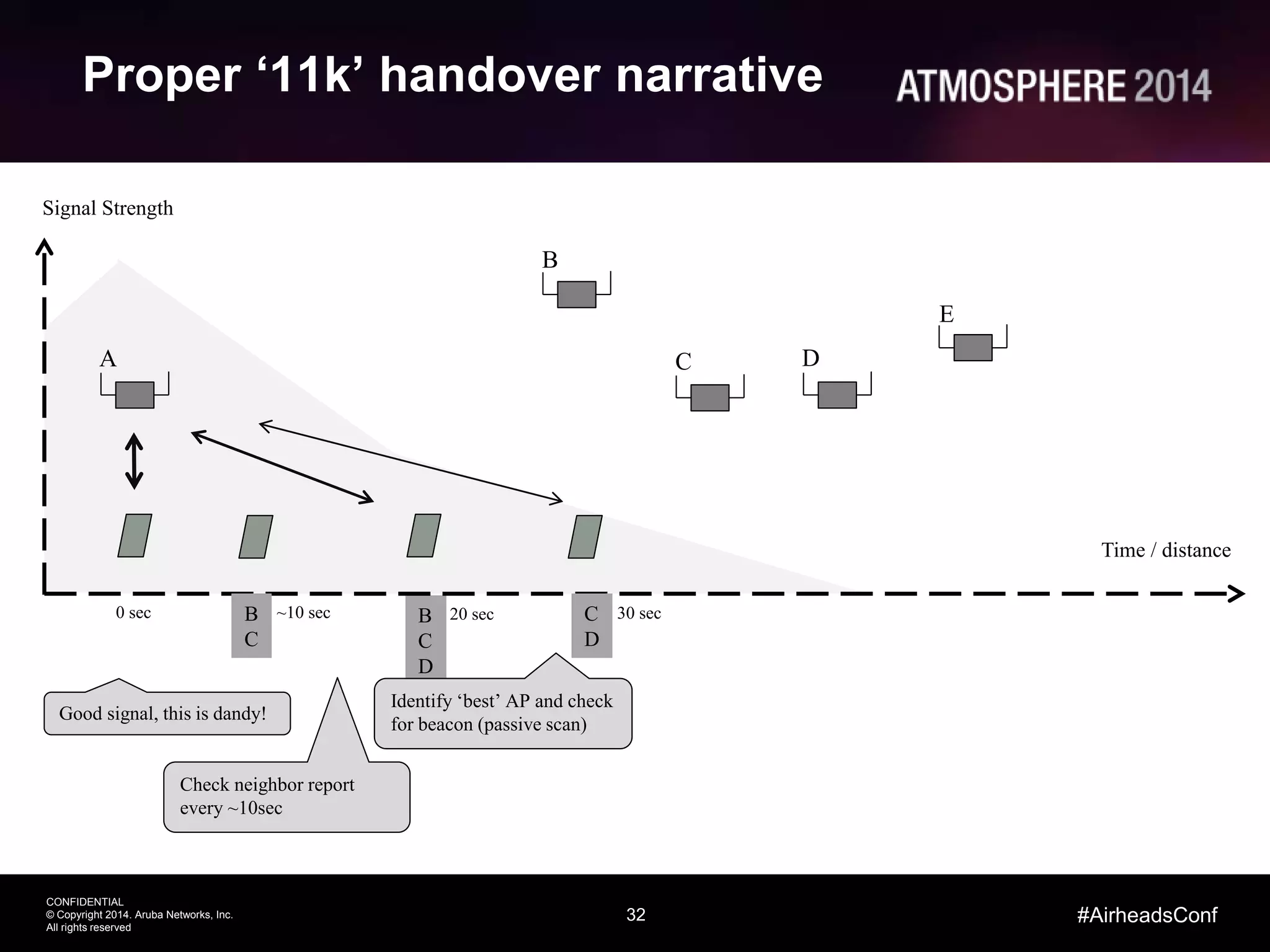 32
CONFIDENTIAL
© Copyright 2014. Aruba Networks, Inc.
All rights reserved
#AirheadsConf
B
C
D
Signal Strength
Proper ‘11k’ handover narrative
A
B
C D
E
Good signal, this is dandy!
Check neighbor report
every ~10sec
Identify ‘best’ AP and check
for beacon (passive scan)
Time / distance
0 sec ~10 sec 20 sec 30 secB
C
C
D
 