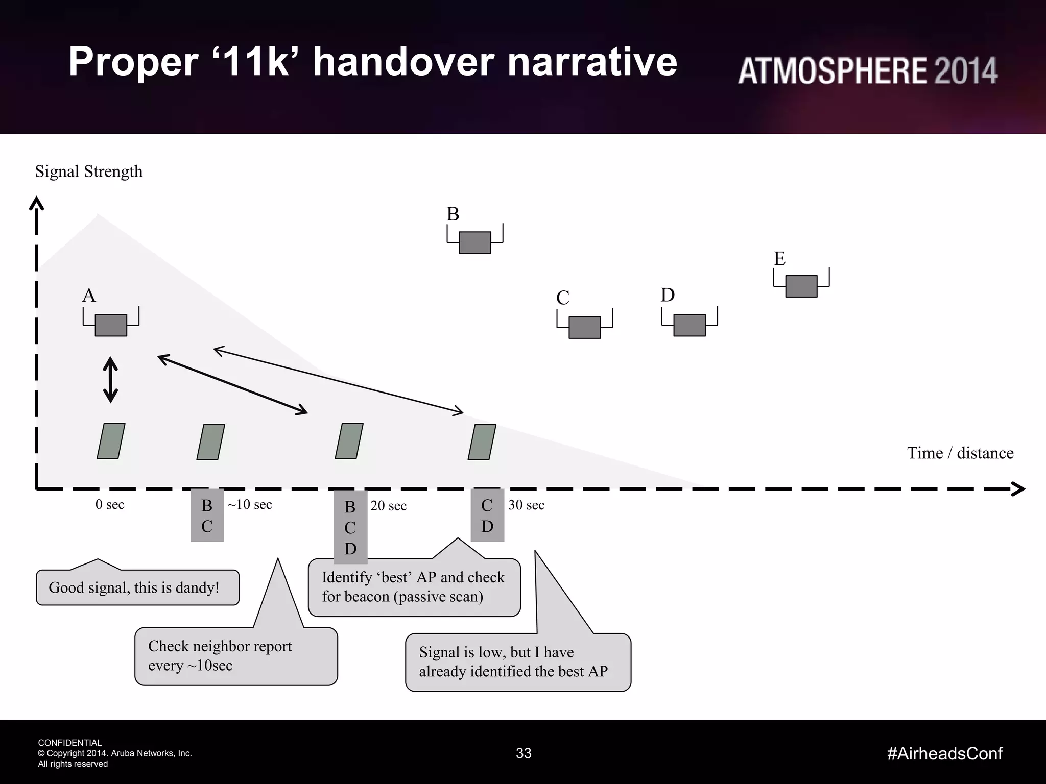 33
CONFIDENTIAL
© Copyright 2014. Aruba Networks, Inc.
All rights reserved
#AirheadsConf
Signal Strength
Proper ‘11k’ handover narrative
A
B
C D
E
Good signal, this is dandy!
Check neighbor report
every ~10sec
Identify ‘best’ AP and check
for beacon (passive scan)
Signal is low, but I have
already identified the best AP
Time / distance
0 sec ~10 sec 20 sec 30 secB
C
B
C
D
C
D
 