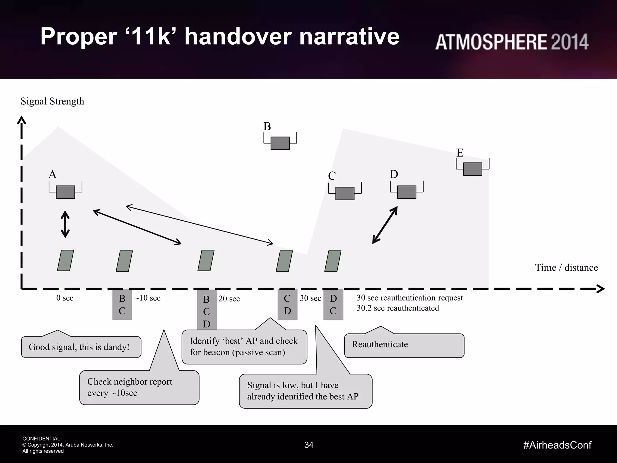 34
CONFIDENTIAL
© Copyright 2014. Aruba Networks, Inc.
All rights reserved
#AirheadsConf
B
C
B
C
D
C
D
D
C
Signal Strength
Proper ‘11k’ handover narrative
A
B
C D
E
Good signal, this is dandy!
Check neighbor report
every ~10sec
Identify ‘best’ AP and check
for beacon (passive scan)
Signal is low, but I have
already identified the best AP
Reauthenticate
Time / distance
0 sec ~10 sec 20 sec 30 sec 30 sec reauthentication request
30.2 sec reauthenticated
 