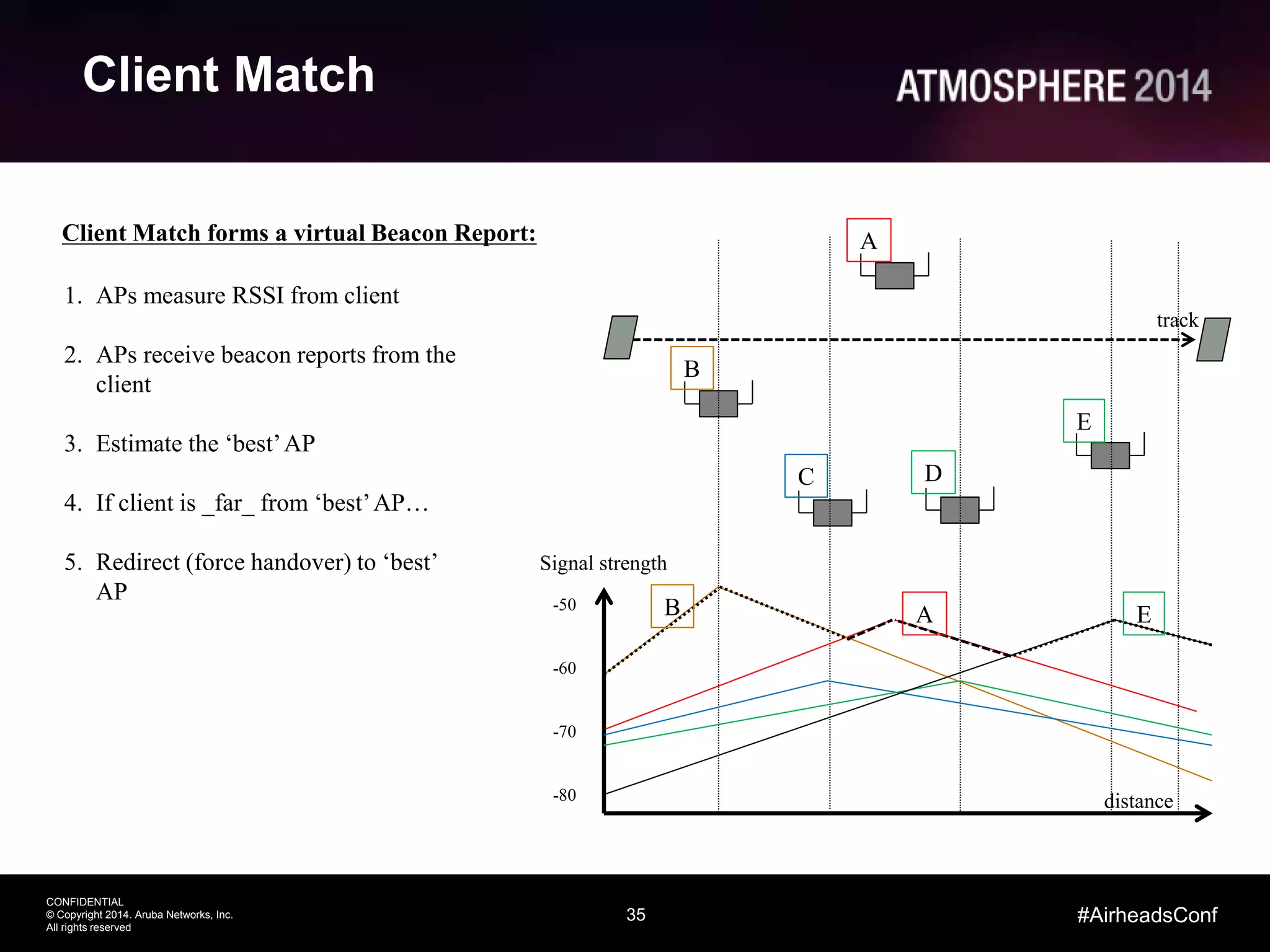 35
CONFIDENTIAL
© Copyright 2014. Aruba Networks, Inc.
All rights reserved
#AirheadsConf
Client Match
Client Match forms a virtual Beacon Report:
1. APs measure RSSI from client
2. APs receive beacon reports from the
client
3. Estimate the ‘best’AP
4. If client is _far_ from ‘best’AP…
5. Redirect (force handover) to ‘best’
AP
B
C D
E
A
track
-50
-60
-70
-80
AB E
Signal strength
distance
 