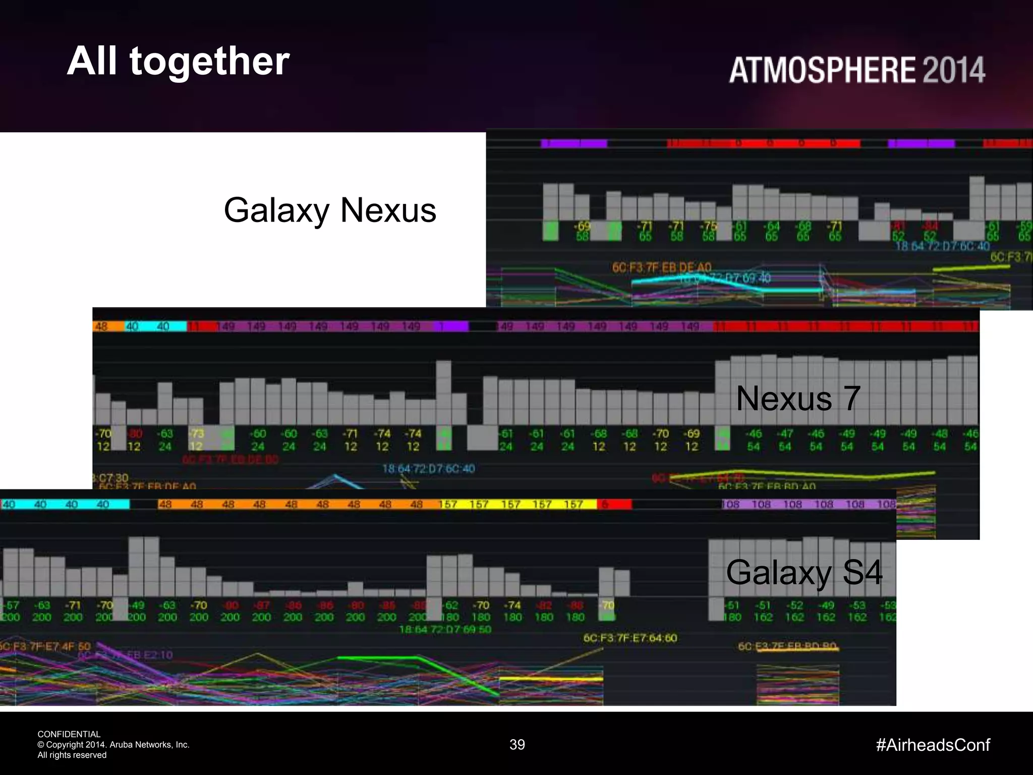39
CONFIDENTIAL
© Copyright 2014. Aruba Networks, Inc.
All rights reserved
#AirheadsConf
All together
Galaxy Nexus
Nexus 7
Galaxy S4
 