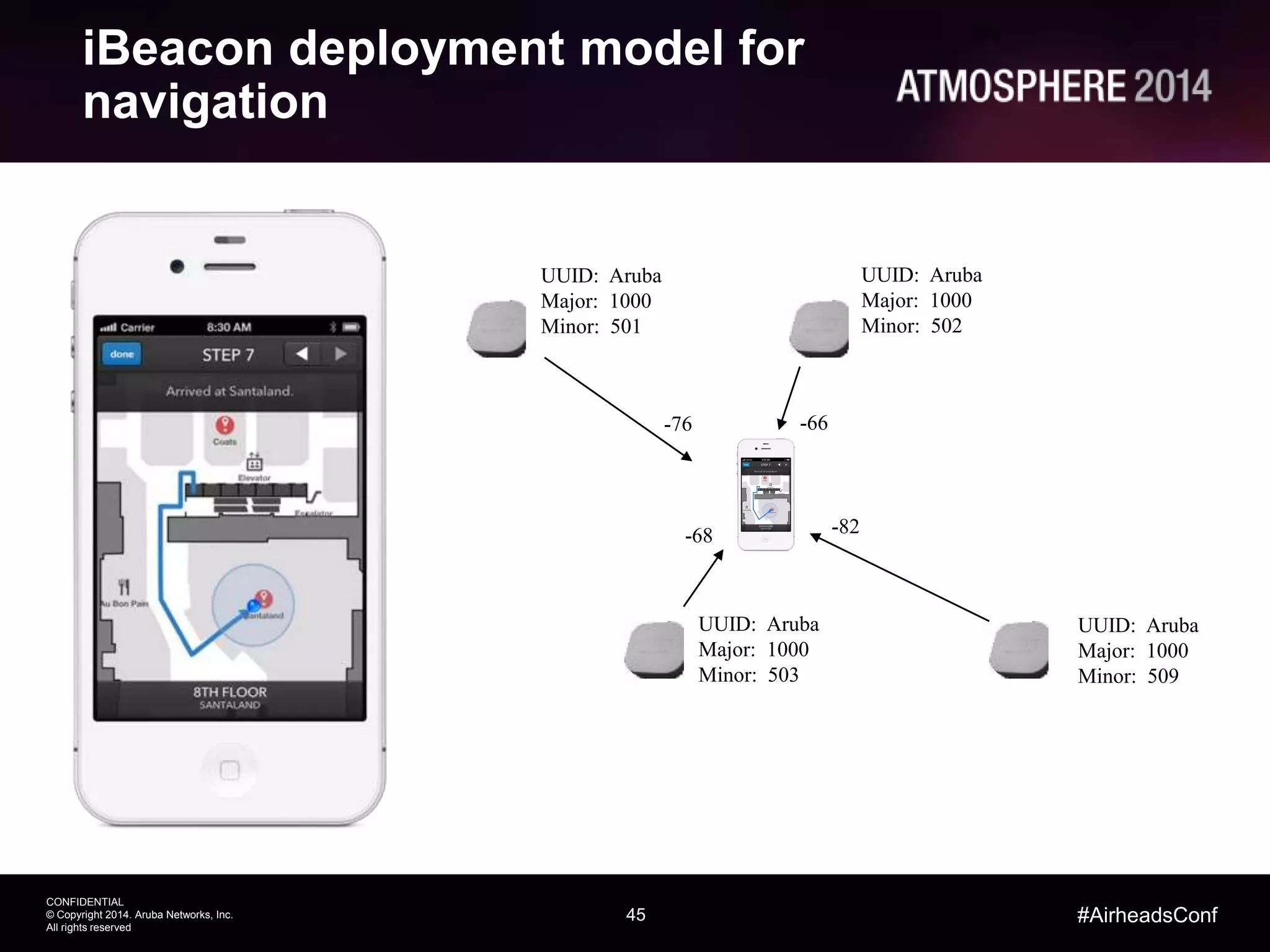 45
CONFIDENTIAL
© Copyright 2014. Aruba Networks, Inc.
All rights reserved
#AirheadsConf
iBeacon deployment model for
navigation
UUID: Aruba
Major: 1000
Minor: 501
UUID: Aruba
Major: 1000
Minor: 502
UUID: Aruba
Major: 1000
Minor: 509
UUID: Aruba
Major: 1000
Minor: 503
-66
-68
-76
-82
 