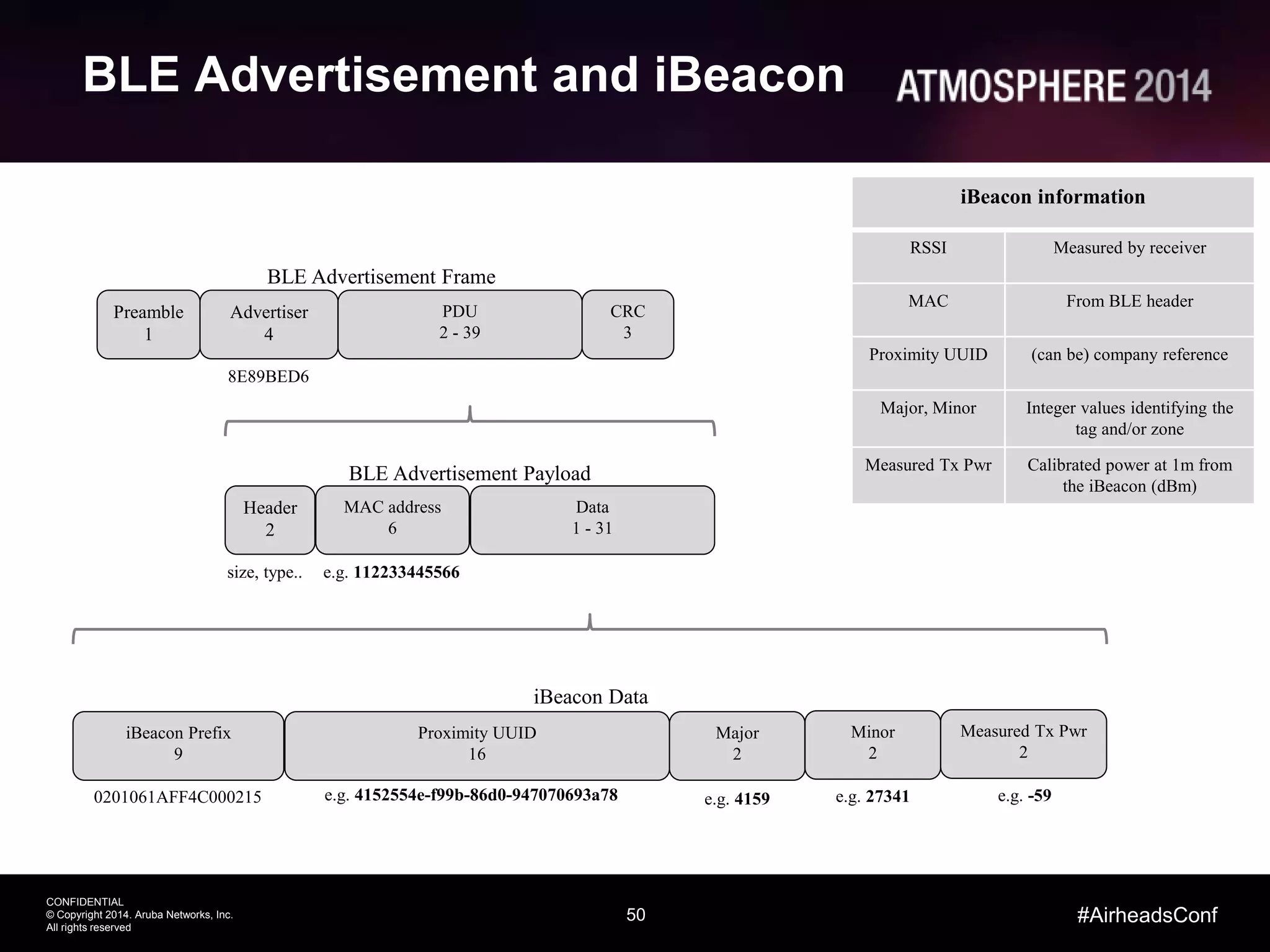 50
CONFIDENTIAL
© Copyright 2014. Aruba Networks, Inc.
All rights reserved
#AirheadsConf
BLE Advertisement and iBeacon
Preamble
1
Advertiser
4
PDU
2 - 39
CRC
3
MAC address
6
Header
2
Data
1 - 31
iBeacon Prefix
9
Proximity UUID
16
Major
2
8E89BED6
0201061AFF4C000215
Minor
2
size, type.. e.g. 112233445566
e.g. 4152554e-f99b-86d0-947070693a78 e.g. 4159 e.g. 27341
BLE Advertisement Frame
BLE Advertisement Payload
iBeacon Data
Measured Tx Pwr
2
e.g. -59
iBeacon information
RSSI Measured by receiver
MAC From BLE header
Proximity UUID (can be) company reference
Major, Minor Integer values identifying the
tag and/or zone
Measured Tx Pwr Calibrated power at 1m from
the iBeacon (dBm)
 
