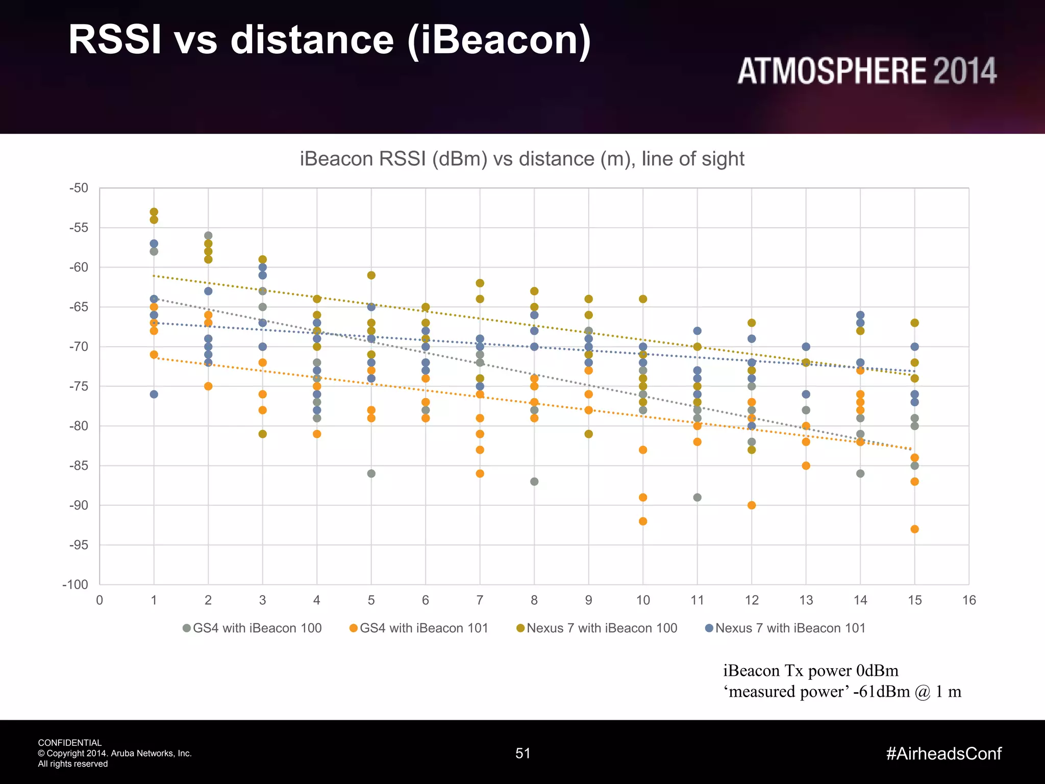51
CONFIDENTIAL
© Copyright 2014. Aruba Networks, Inc.
All rights reserved
#AirheadsConf
RSSI vs distance (iBeacon)
-100
-95
-90
-85
-80
-75
-70
-65
-60
-55
-50
0 1 2 3 4 5 6 7 8 9 10 11 12 13 14 15 16
iBeacon RSSI (dBm) vs distance (m), line of sight
GS4 with iBeacon 100 GS4 with iBeacon 101 Nexus 7 with iBeacon 100 Nexus 7 with iBeacon 101
iBeacon Tx power 0dBm
‘measured power’ -61dBm @ 1 m
 