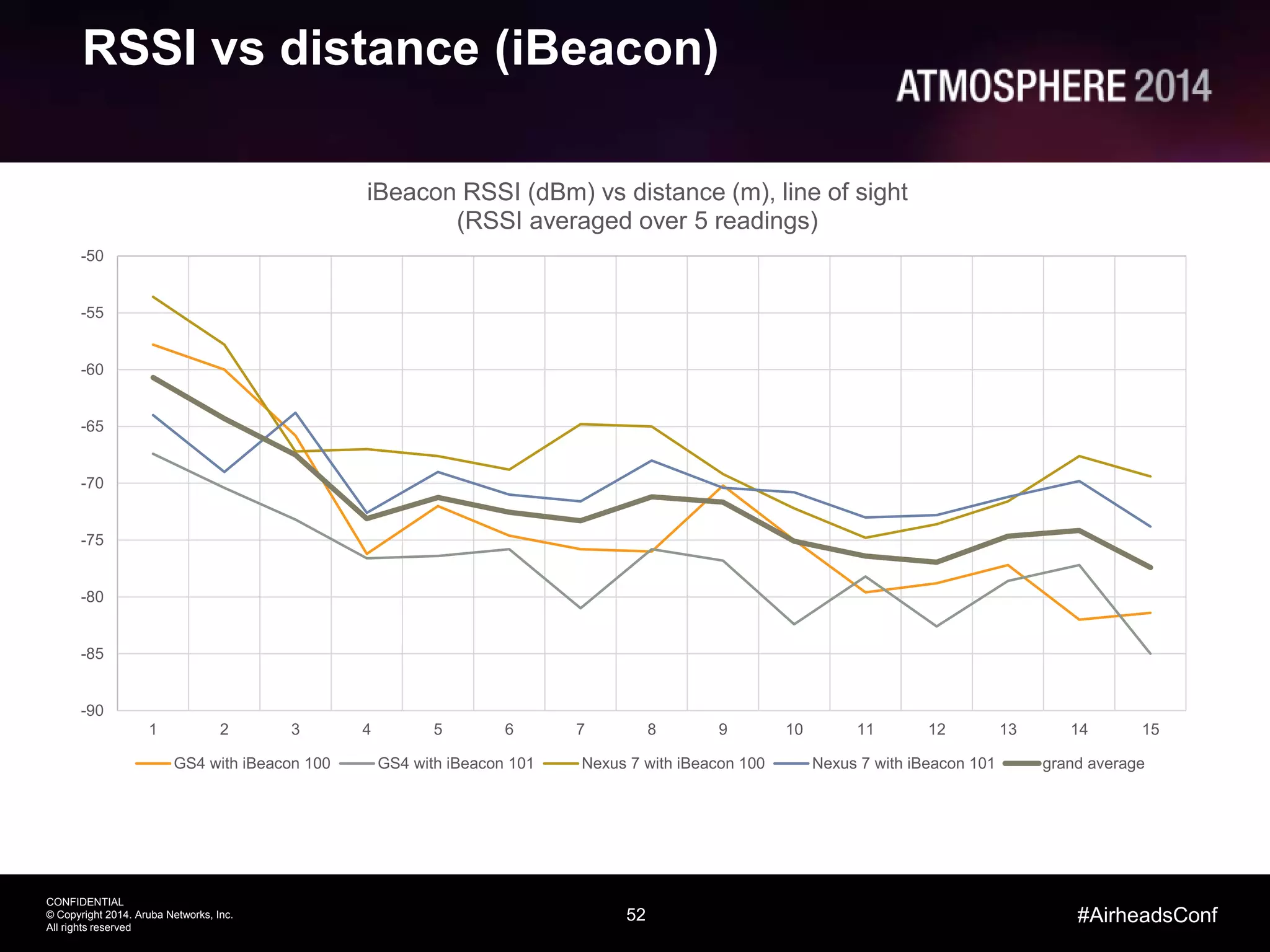 52
CONFIDENTIAL
© Copyright 2014. Aruba Networks, Inc.
All rights reserved
#AirheadsConf
RSSI vs distance (iBeacon)
-90
-85
-80
-75
-70
-65
-60
-55
-50
1 2 3 4 5 6 7 8 9 10 11 12 13 14 15
iBeacon RSSI (dBm) vs distance (m), line of sight
(RSSI averaged over 5 readings)
GS4 with iBeacon 100 GS4 with iBeacon 101 Nexus 7 with iBeacon 100 Nexus 7 with iBeacon 101 grand average
 