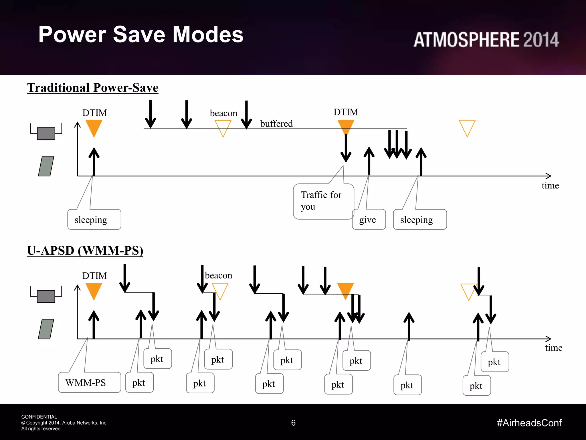 6
CONFIDENTIAL
© Copyright 2014. Aruba Networks, Inc.
All rights reserved
#AirheadsConf
Power Save Modes
sleeping
time
beaconDTIM
Traffic for
you
give sleeping
WMM-PS
beaconDTIM
pkt
Traditional Power-Save
U-APSD (WMM-PS)
pkt
pkt
pkt
pkt
pkt
pkt
pkt
pkt pkt
pkt
buffered
time
DTIM
 