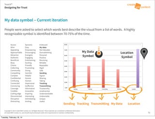 Copyright © 2014 Create With Context, Inc. All Rights Reserved. These materials are considered Confidential Information
of Create With Context, Inc. and should only be disclosed under strict requirements to maintain confidentiality.
Trust:It™
Designing for Trust
People were asked to select which words best describe the visual from a list of words. A highly
recognizable symbol is identified between 70-75% of the time.
My data symbol – Current iteration
71
Location
Symbol
My Data
Symbol
Access
Alive
Appealing
Approachable
Attractive
Authentic
Beneficial
Busy
Choice
Collecting
Community
Compelling
Complex
Confidential
Confusing
Connected
Convincing
Coverage
Credible
Cutting edge
Disconnected
Disruptive
Distracting
Dynamic
Easy
Empowering
Encouraging
Energetic
Engaging
Entertaining
Exciting
Friendly
Frustrating
Giving
Harmful
Helpful
Honest
Human
Impersonal
Ineﬀective
Informative
Innovative
Inspiring
Interesting
Intimidating
Inviting
Irrelevant
My data
Not Valuable
Overwhelming
Personal
Positive
Receiving
Reliable
Reputable
Rigid
Safe
Sending
Signal
Sharing
Taking
Tracking
Transmitting
Trustworthy
Unattractive
Understandable
Undesirable
Unique
Useful
LocationSending Tracking Transmitting My Data
Tuesday, February 18, 14
 