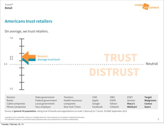 Copyright © 2014 Create With Context, Inc. All Rights Reserved. These materials are considered Confidential Information
of Create With Context, Inc. and should only be disclosed under strict requirements to maintain confidentiality.
On average, we trust retailers.
Americans trust retailers
Retail
Trust:It™
5
Neutral3.5
4.2
TRUST
DISTRUST
Average trust level
7.0
1.0
Survey of general US population, rating trust of brands and organizations on scale 1 (distrust) to 7 (trust). (N=800) September 2013
Doctors
Banks
Cable companies
Phone companies
State government
Federal government
Local government
Your employer
Teachers
Health insurance
companies
New York Times
CNN
Apple
Google
Facebook
HBO
ESPN
Yahoo!
Citibank
AT&T
Verizon
Macy’s
Walmart
Target
Walgreens
Costco
Sears
Retailers4.5
Tuesday, February 18, 14
 