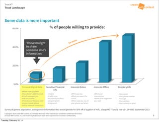 0.0%
20.0%
40.0%
60.0%
Personal Digital Data
 Sensitive/Financial
Info
Interests Online
 Interests Oﬀline
 Directory Info
% of people willing to provide:
Copyright © 2014 Create With Context, Inc. All Rights Reserved. These materials are considered Confidential Information
of Create With Context, Inc. and should only be disclosed under strict requirements to maintain confidentiality.
Some data is more important
9
5x more
‘I have no right
to share
someone else’s
information’
•Where have you been
•Your phone’s address book
•Email messages you
sent and receive
•Pictures and files you store
on your mobile phone
•Social network connection
•Your name
•Your phone number
•Your age
•Your address
•Your current location
•Income
•Credit score
•Picture of your face/
passport photo
•Fingerprint
•What you buy
•What you search for
online
•Which app you use on
your phone and when
•What your
interests are
•Books and magazines
you read
Trust Landscape
Trust:It™
Survey of general population, asking which information they would provide for 50% oﬀ of a gallon of milk, a large HD TV and a new car . (N=800) September 2013
Tuesday, February 18, 14
 