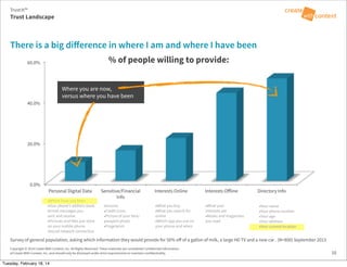 0.0%
20.0%
40.0%
60.0%
Personal Digital Data
 Sensitive/Financial
Info
Interests Online
 Interests Oﬀline
 Directory Info
% of people willing to provide:
Copyright © 2014 Create With Context, Inc. All Rights Reserved. These materials are considered Confidential Information
of Create With Context, Inc. and should only be disclosed under strict requirements to maintain confidentiality.
There is a big diﬀerence in where I am and where I have been
Trust Landscape
Trust:It™
10
•Where have you been
•Your phone’s address book
•Email messages you
sent and receive
•Pictures and files you store
on your mobile phone
•Social network connection
•Your name
•Your phone number
•Your age
•Your address
•Your current location
•Income
•Credit score
•Picture of your face/
passport photo
•Fingerprint
•What you buy
•What you search for
online
•Which app you use on
your phone and when
•What your
interests are
•Books and magazines
you read
Where you are now,
versus where you have been
Survey of general population, asking which information they would provide for 50% oﬀ of a gallon of milk, a large HD TV and a new car . (N=800) September 2013
Tuesday, February 18, 14
 