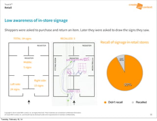 Copyright © 2014 Create With Context, Inc. All Rights Reserved. These materials are considered Confidential Information
of Create With Context, Inc. and should only be disclosed under strict requirements to maintain confidentiality.
Shoppers were asked to purchase and return an item. Later they were asked to draw the signs they saw.
Low awareness of in-store signage
Retail
Trust:It™
15
Le" side:
24 signs
Middle:
5 signs
MALL
REGISTER
FITTINGROOMREGISTER
HOLLISTER
Right side:
15 signs
TOTAL: 34 signs RECALLED: 3
8%
92%
Didn't recall Recalled
Recall of signage in retail stores
Tuesday, February 18, 14
 