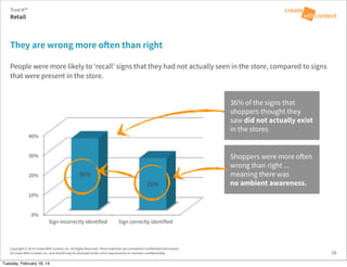 Copyright © 2014 Create With Context, Inc. All Rights Reserved. These materials are considered Confidential Information
of Create With Context, Inc. and should only be disclosed under strict requirements to maintain confidentiality.
They are wrong more o"en than right
People were more likely to ‘recall’ signs that they had not actually seen in the store, compared to signs
that were present in the store.
Retail
Trust:It™
19
0%
10%
20%
30%
40%
Sign incorrectly identified
 Sign correctly identified
36%
26%
36% of the signs that
shoppers thought they
saw did not actually exist
in the stores
Shoppers were more o"en
wrong than right ...
meaning there was
no ambient awareness.
Tuesday, February 18, 14
 