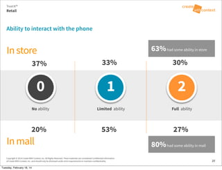 Copyright © 2014 Create With Context, Inc. All Rights Reserved. These materials are considered Confidential Information
of Create With Context, Inc. and should only be disclosed under strict requirements to maintain confidentiality.
Ability to interact with the phone
Retail
Trust:It™
2727
0 1 2
Limited ability Full abilityNo ability
Instore
Inmall
37% 33% 30%
20% 53% 27%
63%had some ability in store
80%had some ability in mall
Tuesday, February 18, 14
 