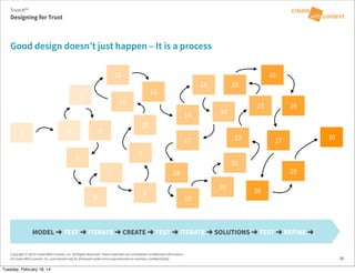 Copyright © 2014 Create With Context, Inc. All Rights Reserved. These materials are considered Confidential Information
of Create With Context, Inc. and should only be disclosed under strict requirements to maintain confidentiality.
Good design doesn’t just happen – It is a process
Designing for Trust
Trust:It™
36
1 2
5
4
11
10
9
18
17
14
15 24
16
22
21
288
7
3
12
13
6 19
20
27
23
25
26
29
30
MODEL ➜ TEST ➜ ITERATE ➜ CREATE ➜ TEST ➜ ITERATE ➜ SOLUTIONS ➜ TEST ➜ REFINE ➜
Tuesday, February 18, 14
 