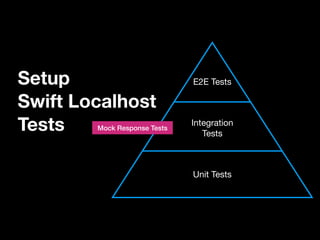 Setup  
Swift Localhost
Tests
Unit Tests
E2E Tests
Integration
Tests
Mock Response Tests
 
