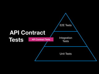 API Contract
Tests
Unit Tests
E2E Tests
Integration
Tests
API Contract Tests
 