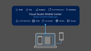 Visual Studio Mobile Center
Automate your entire mobile app
lifecycle in a few easy steps
Deliver high-quality apps that keep
users coming back for more
Move faster and increase quality with
the tools you already use—we support
a wide variety of platforms