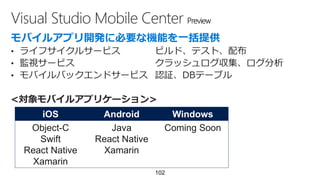 Visual Studio Mobile Center Preview
102
• ライフサイクルサービス ビルド、テスト、配布
• 監視サービス クラッシュログ収集、ログ分析
• モバイルバックエンドサービス 認証、DBテーブル
<対象モバイルアプリケーション>
iOS Android Windows
Object-C
Swift
React Native
Xamarin
Java
React Native
Xamarin
Coming Soon
 