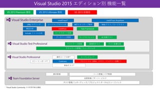 UML モデリング
構造分析
コードカバレッジ
静的コード分析*
コードクローン分析
UI 自動テスト
探索的テスト
コードレビュー*
ストーリーボード*
データベース開発
IntelliTrace™ IntelliTrace Anywhere
コードマップデバッガ .NETメモリダンプ解析 Web テスト／ロードテスト
Fake Framework
テストケース管理
テストケース管理／フィードバック
プロファイル（CPU、メモリ、バッテリー消費）*
単体テスト*
要求管理 ソース管理／バグ管理
品質管理／サーバー ビルド
タスク管理／レポーティング／プロジェクト ポータル/フィードバック
IntelliTest
テスト影響分析
CodeLens
Include ファイル分析
Visual Studio 2015 エディション別 機能一覧
*Visual Studio Community での利用可能な機能
VS 2013 Ultimate 機能VS 2013 Premium 機能 VS 2015 新機能
 