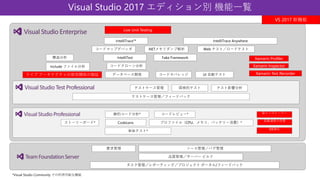 構造分析
コードカバレッジ
静的コード分析*
コードクローン分析
UI 自動テスト
探索的テスト
コードレビュー*
ストーリーボード*
データベース開発
IntelliTrace™ IntelliTrace Anywhere
コードマップデバッガ .NETメモリダンプ解析 Web テスト／ロードテスト
Fake Framework
テストケース管理
テストケース管理／フィードバック
プロファイル（CPU、メモリ、バッテリー消費）*
単体テスト*
要求管理 ソース管理／バグ管理
品質管理／サーバー ビルド
タスク管理／レポーティング／プロジェクト ポータル/フィードバック
IntelliTest
テスト影響分析
CodeLens
Include ファイル分析
Visual Studio 2017 エディション別 機能一覧
*Visual Studio Community での利用可能な機能
VS 2017 新機能
Live Unit Testing
ライブ アーキテクチャの依存関係の検証
Xamarin Inspector
Xamarin Profiler
Xamarin Test Recorder
新インストーラー
起動速度の改善
IDE強化
 