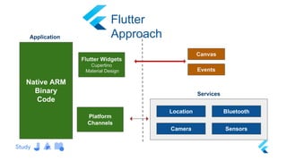 Mobile DevOps pipeline using Google Flutter