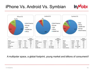 iPhone Vs. Android Vs. Symbian11/10/1014A multipolar space, a global footprint, young market and billions of consumers!!
