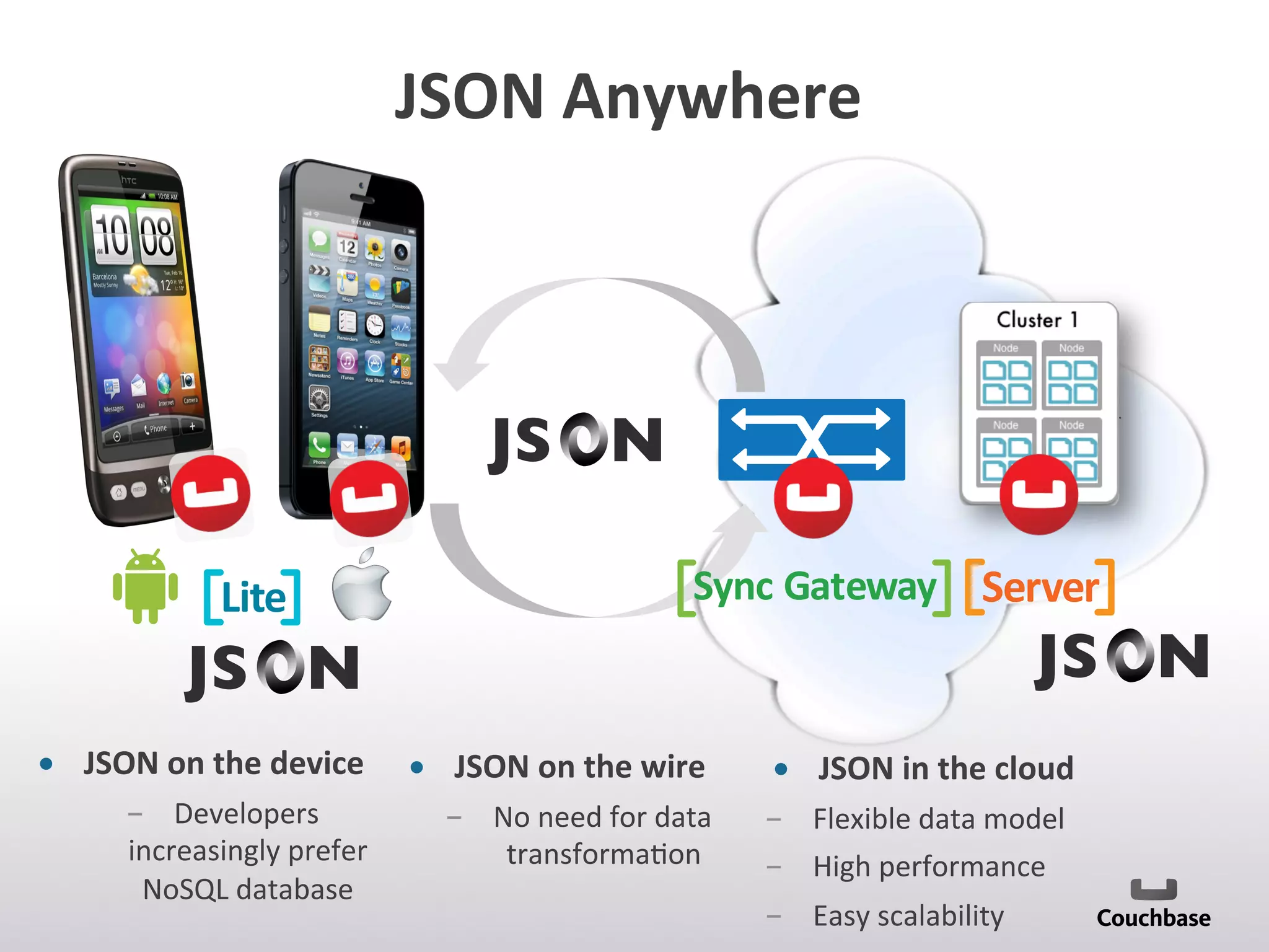 JSON	
  Anywhere	
  	
  
Couchbase	
  Server	
  
•  JSON	
  on	
  the	
  wire	
  
­  No	
  need	
  for	
  data	
  
transforma;on	
  
•  JSON	
  in	
  the	
  cloud	
  
­  Flexible	
  data	
  model	
  
­  High	
  performance	
  
­  Easy	
  scalability	
  
ServerSync GatewayLite
JS N	

JS N	

JS N	

•  JSON	
  on	
  the	
  device	
  
­  Developers	
  
increasingly	
  prefer	
  
NoSQL	
  database	
  
 