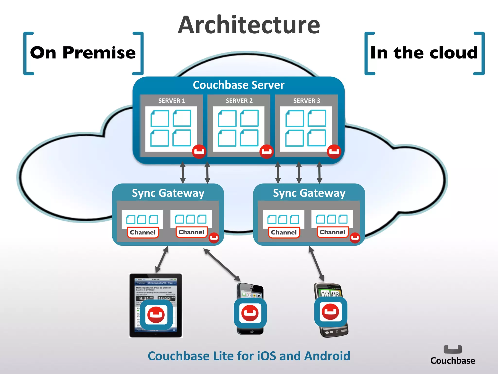 Architecture	
  
	
  
	
  
SERVER	
  3	
  	
  
	
  
SERVER	
  1	
   	
  
	
  
SERVER	
  2	
  
Couchbase	
  Server	
  
	
  
	
  
Channel	

Sync	
  Gateway	
  
Channel	

	
  
	
  
Channel	

Sync	
  Gateway	
  
Channel	

Couchbase	
  Lite	
  for	
  iOS	
  and	
  Android	
  
On Premise	

 In the cloud	

 